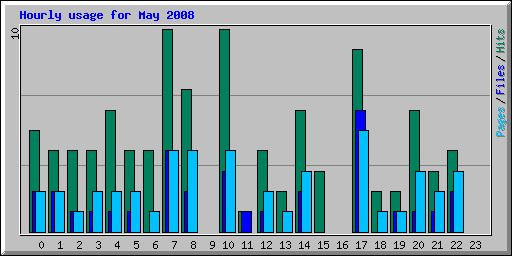 Hourly usage for May 2008